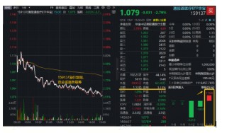 AI医疗倒车接人？阿里健康挫近8%！港股通医疗ETF华宝（159137）跌2.79%频现溢价，标的指数止步9连阳