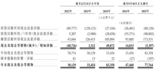 斯坦德机器人冲刺港股：9个月营收1.88亿 亏1.6亿 小米是股东