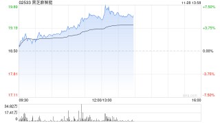 黑芝麻智能及均胜电子均涨超4% 双方共建多芯片平台机器人域控产品