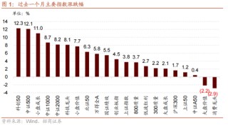 招商策略：指数震荡，涨价扩散