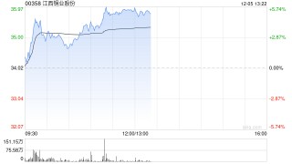 有色金属概念午前表现活跃 江西铜业股份涨超5%中国铝业涨超4%