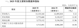 齐鲁银行资产破八千亿，2025年净利增15%、净息差逆势回升