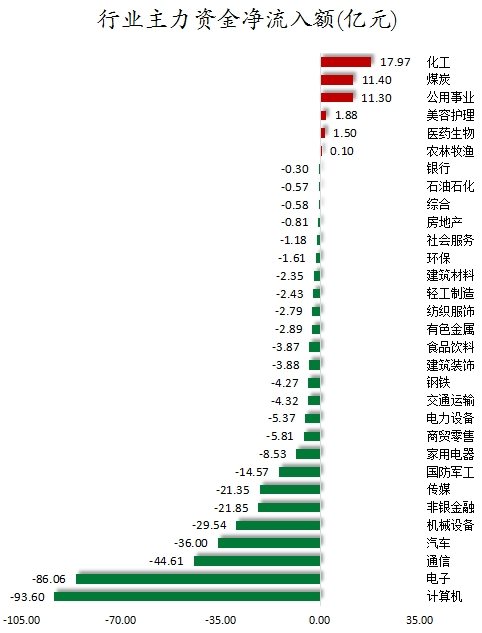 48股获主力资金净流入超亿元  龙虎榜机构抢筹12股 第2张