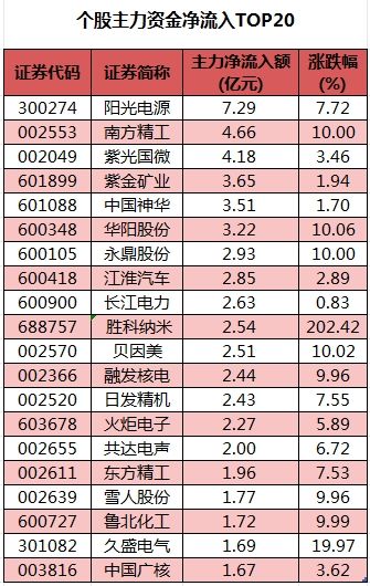 48股获主力资金净流入超亿元  龙虎榜机构抢筹12股 第3张