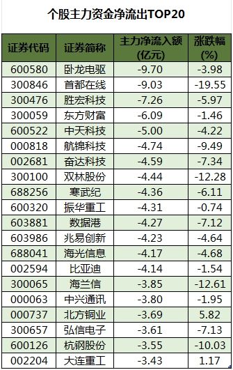 48股获主力资金净流入超亿元  龙虎榜机构抢筹12股 第4张