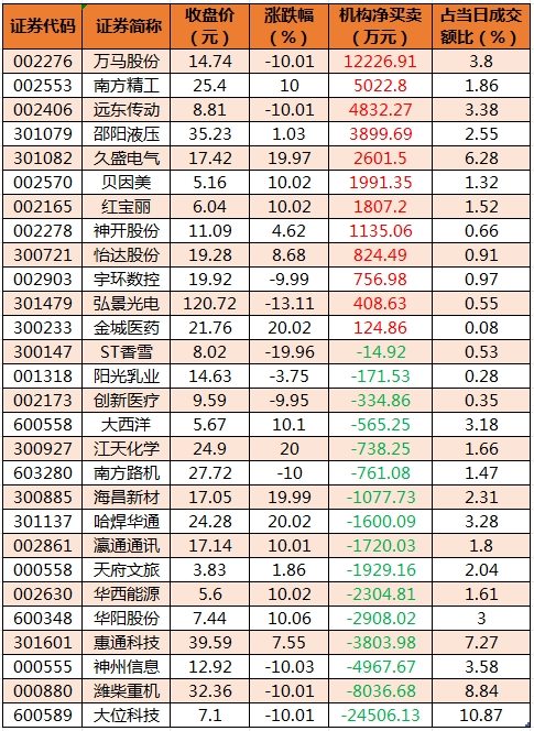 48股获主力资金净流入超亿元  龙虎榜机构抢筹12股 第5张