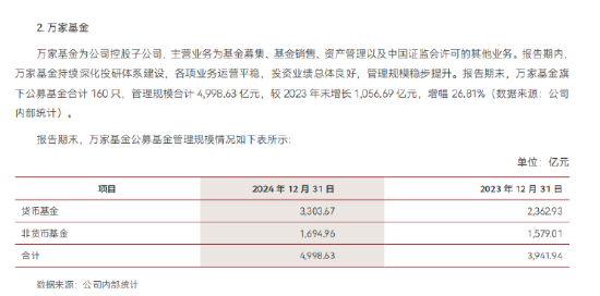 万家基金2024年实现净利润3.27亿元 同比下降9.31%  第1张