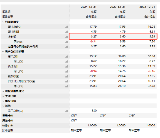 万家基金2024年实现净利润3.27亿元 同比下降9.31%  第2张