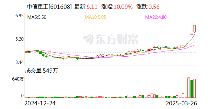 中信重工今日涨停 沪股通专用席位买入1.36亿元并卖出8403.21万元  第1张