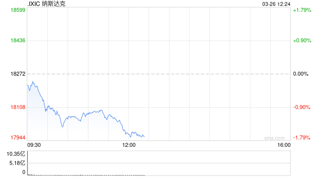 午盘：美股走低科技股领跌 纳指下跌1.6%  第1张