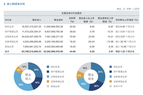 中信证券财报出炉：营收增长6.20%，上海、北京增长失速  第1张