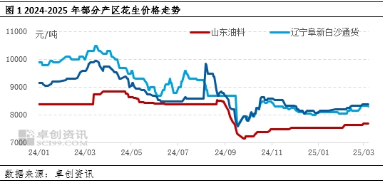 花生：一季度货源缓慢转移 二季度需求支撑或乏力  第3张