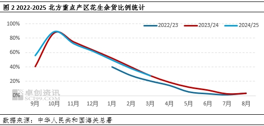 花生：一季度货源缓慢转移 二季度需求支撑或乏力  第4张