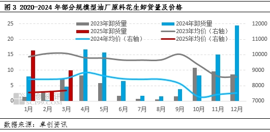 花生：一季度货源缓慢转移 二季度需求支撑或乏力  第5张