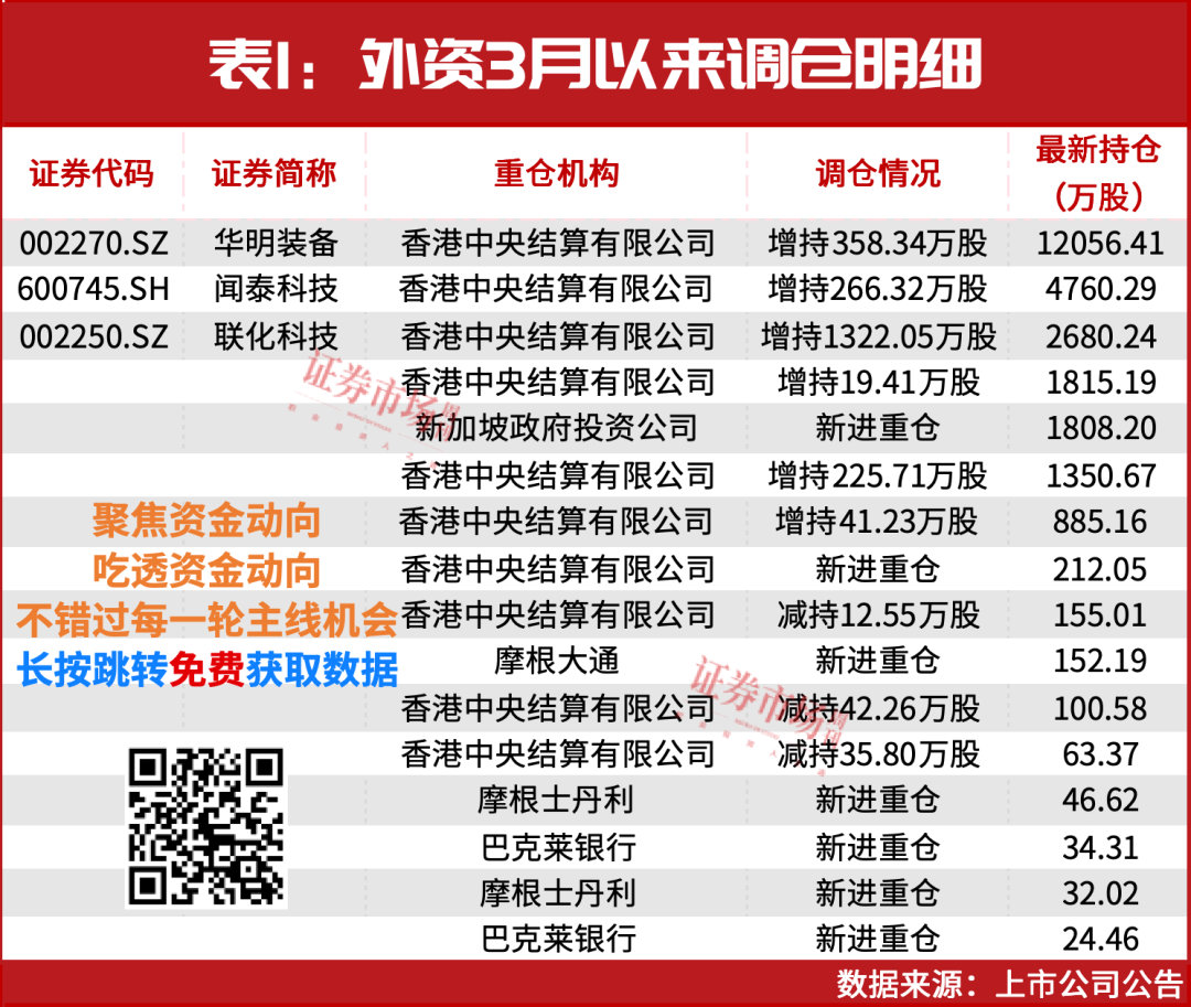 A股还能涨！3月，“中东资金”等刚刚加仓！（附表）  第3张