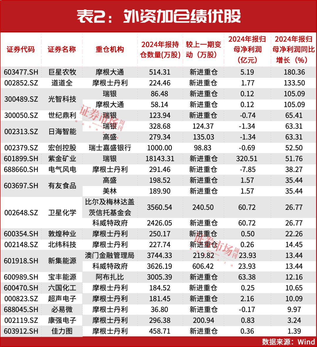 A股还能涨！3月，“中东资金”等刚刚加仓！（附表）  第4张
