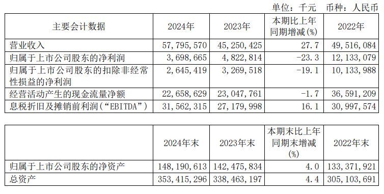 增收不增利，中芯国际2024年净利润同比降23.3%，拟不进行利润分配  第1张