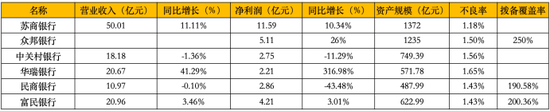 6家民营银行2024年业绩PK：中关村银行业绩双降，苏商银行领跑  第2张