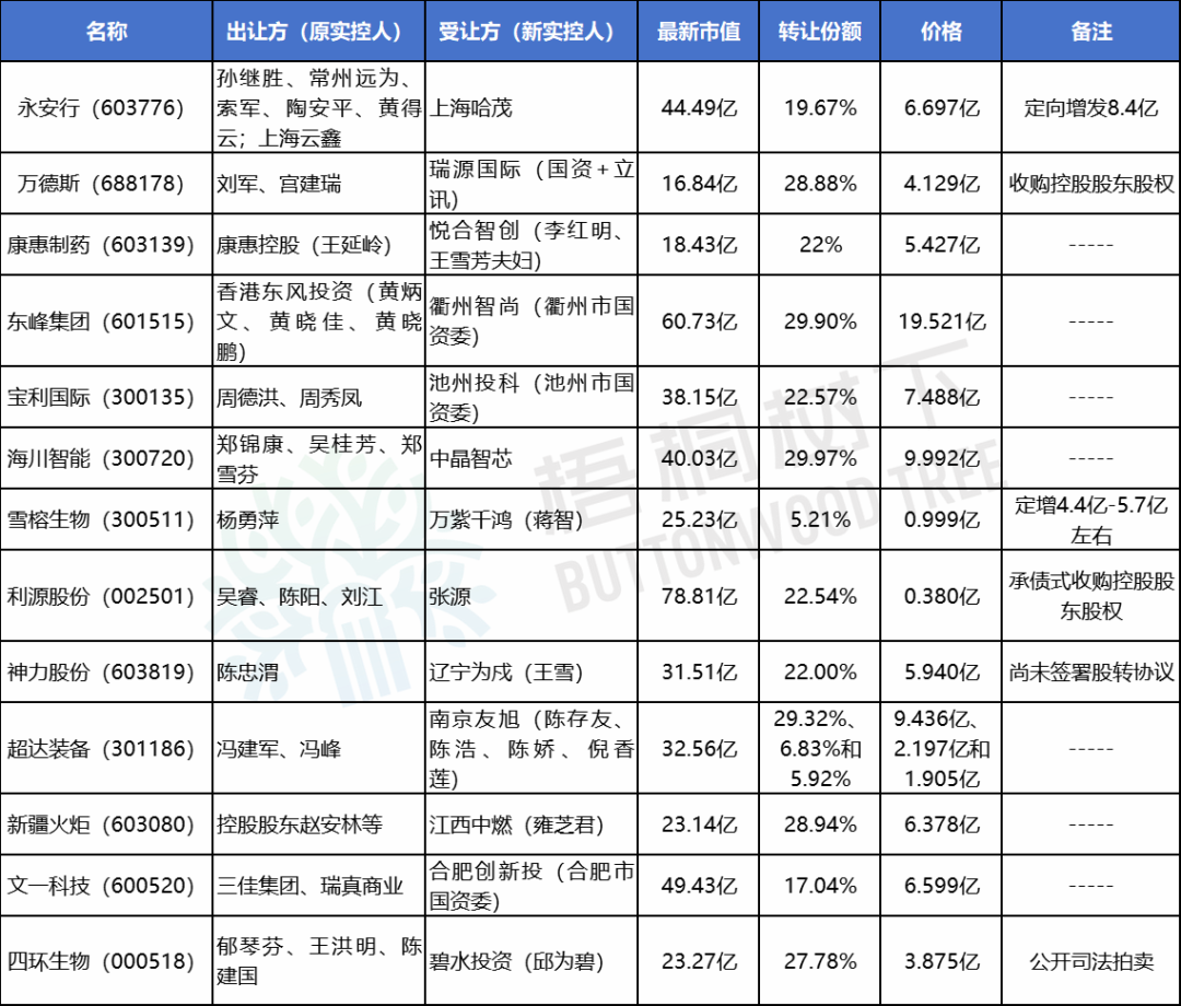 A股“壳并购”汇总！一家上市公司“壳”多少钱  第1张