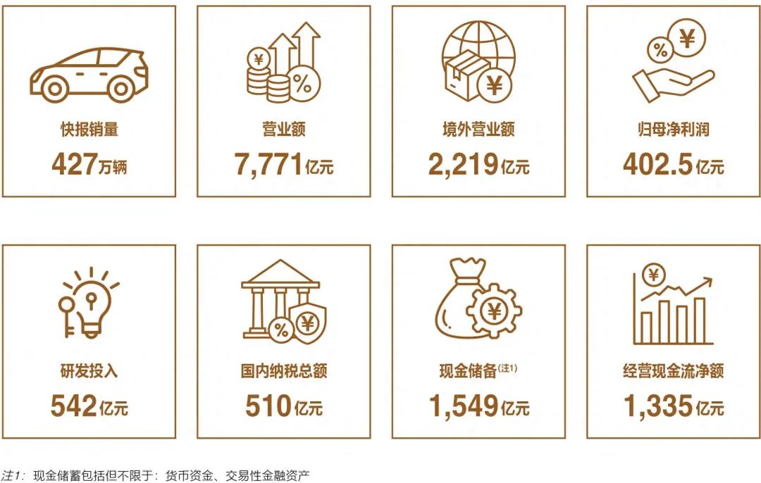 比亚迪2024财报炸场：研发狂砸542亿，净利润狂飙34%，王传福要掀翻全球汽车版图  第1张