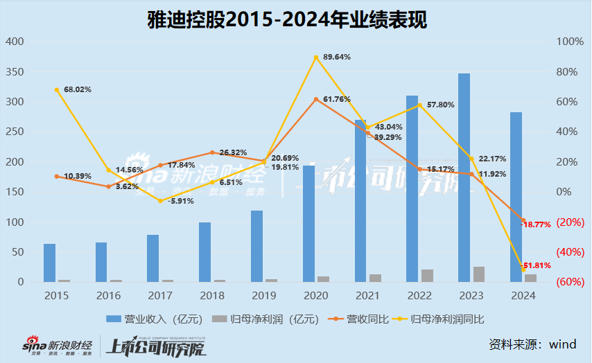 雅迪控股交出“史上最差”答卷：营收下滑18.8%、净利润”腰斩“51.8% 量价齐跌降价却少卖350万台电动车  第1张