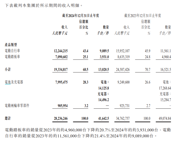雅迪控股交出“史上最差”答卷：营收下滑18.8%、净利润”腰斩“51.8% 量价齐跌降价却少卖350万台电动车  第2张