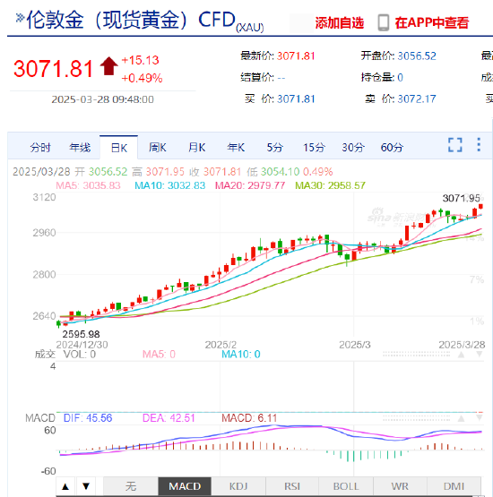 现货黄金亚盘再创新高 突破3070美元/盎司  第3张