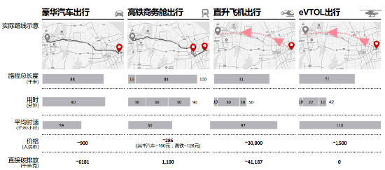 源达信息：eVTOL商业进程提速，多元场景驱动开拓千亿市场  第4张