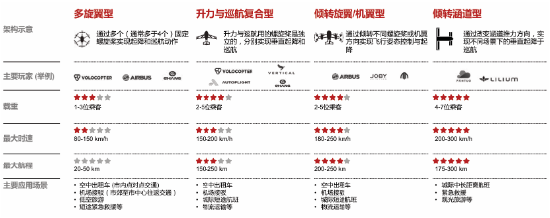 源达信息：eVTOL商业进程提速，多元场景驱动开拓千亿市场  第6张