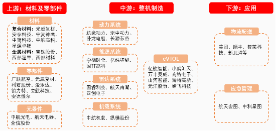 源达信息：eVTOL商业进程提速，多元场景驱动开拓千亿市场  第7张