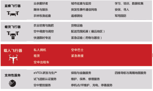 源达信息：eVTOL商业进程提速，多元场景驱动开拓千亿市场  第11张