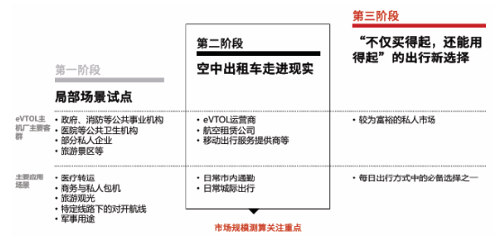 源达信息：eVTOL商业进程提速，多元场景驱动开拓千亿市场  第12张