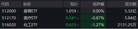 地量震荡，什么原因？化工板块领跌，券商护盘未果！CXO突然变脸，医疗ETF（512170）溢价仍走高  第1张