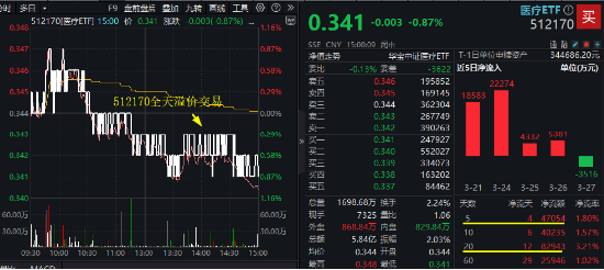 地量震荡，什么原因？化工板块领跌，券商护盘未果！CXO突然变脸，医疗ETF（512170）溢价仍走高  第2张