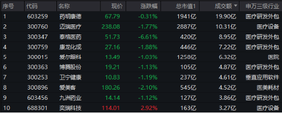 地量震荡，什么原因？化工板块领跌，券商护盘未果！CXO突然变脸，医疗ETF（512170）溢价仍走高  第3张