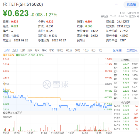 地量震荡，什么原因？化工板块领跌，券商护盘未果！CXO突然变脸，医疗ETF（512170）溢价仍走高  第4张