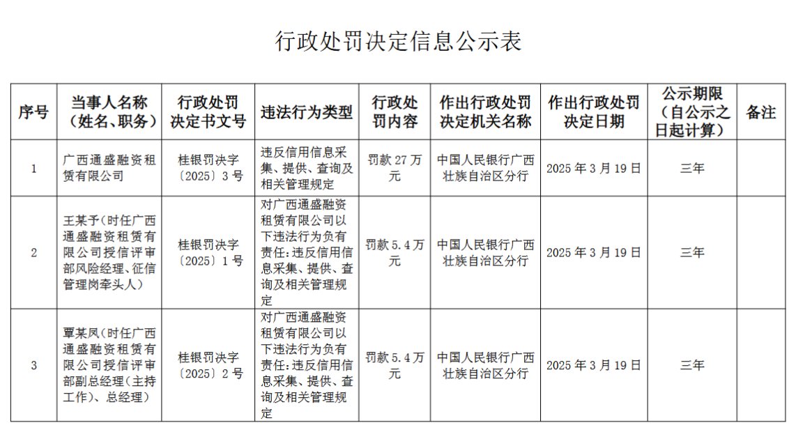 广西通盛融资租赁被罚27万元：违反信用信息采集、提供、查询及相关管理规定  第1张