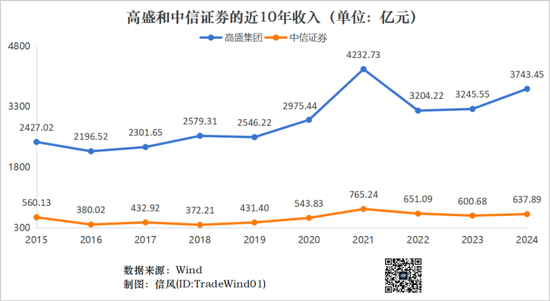 中信证券三十而已：距离“高盛梦”还有多远？  第2张