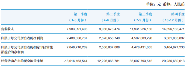 国泰君安去年营收净利双增长，机构及交易业务收入增逾43%  第2张