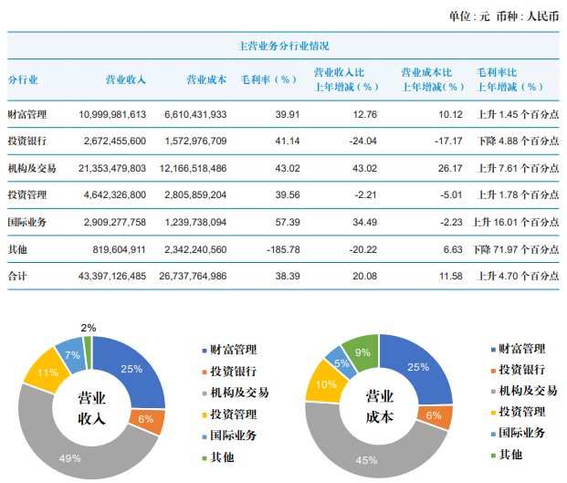 国泰君安去年营收净利双增长，机构及交易业务收入增逾43%  第3张