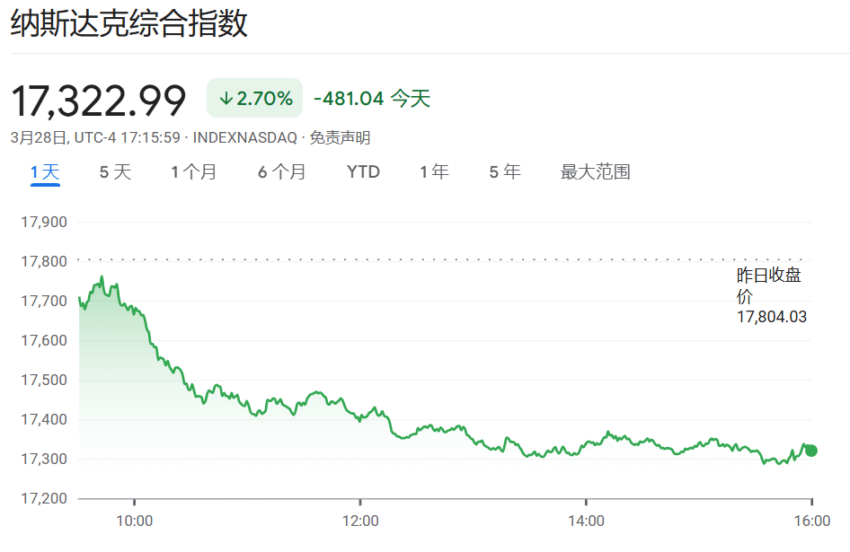 一所大学“打崩”美股，美元也无法避险了；黄金一度升至3086美元，刷新年内第18个新高；马斯克宣布xAI收购X|一周国际财经  第3张