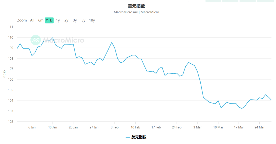一所大学“打崩”美股，美元也无法避险了；黄金一度升至3086美元，刷新年内第18个新高；马斯克宣布xAI收购X|一周国际财经  第7张