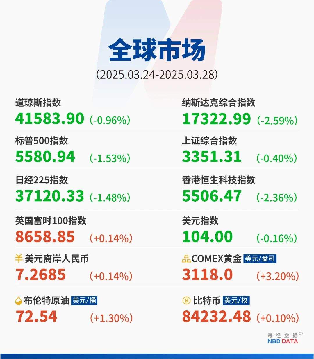 一所大学“打崩”美股，美元也无法避险了；黄金一度升至3086美元，刷新年内第18个新高；马斯克宣布xAI收购X|一周国际财经  第17张
