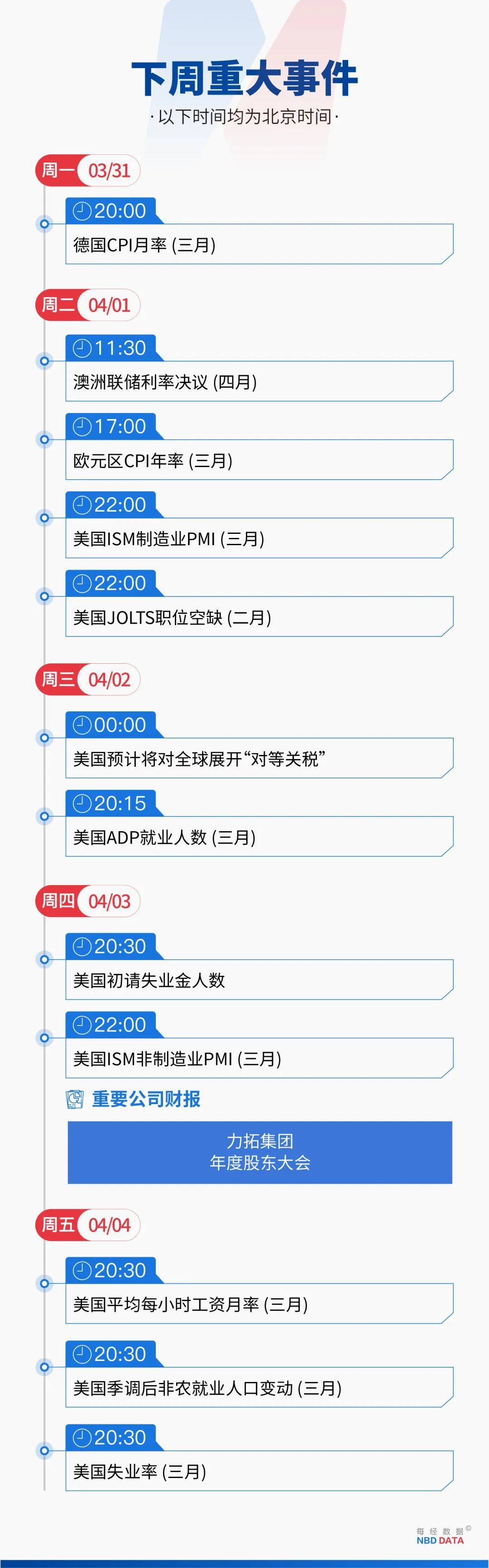 一所大学“打崩”美股，美元也无法避险了；黄金一度升至3086美元，刷新年内第18个新高；马斯克宣布xAI收购X|一周国际财经  第21张