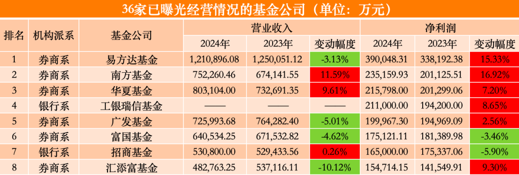 36家公募年度业绩扫描：南方基金反超华夏，工银瑞信基金跻身“20亿俱乐部”  第1张