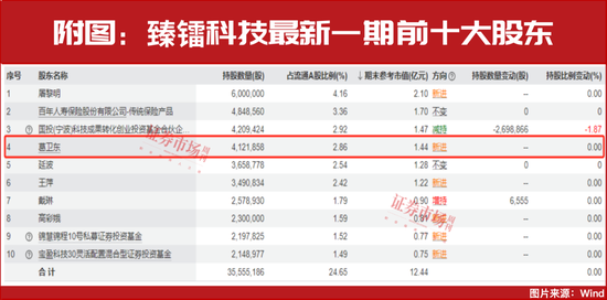 葛卫东新进重仓！空间万亿美元！这个赛道正迎黄金发展期  第2张