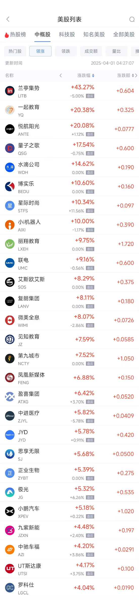 周一热门中概股涨跌不一 联电涨9.16%，文远知行跌6.54%  第1张
