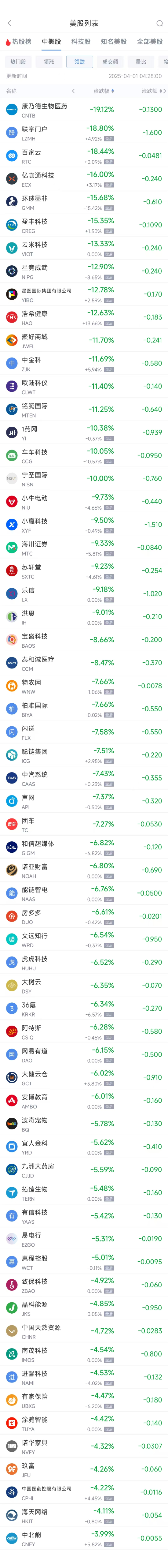 周一热门中概股涨跌不一 联电涨9.16%，文远知行跌6.54%  第2张