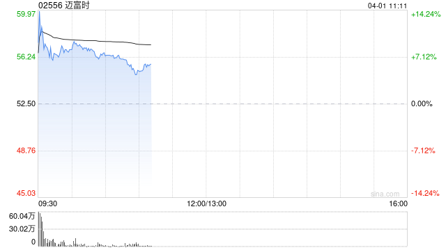 迈富时绩后高开逾8% 全年收入同比增超27%至15.59亿元  第1张