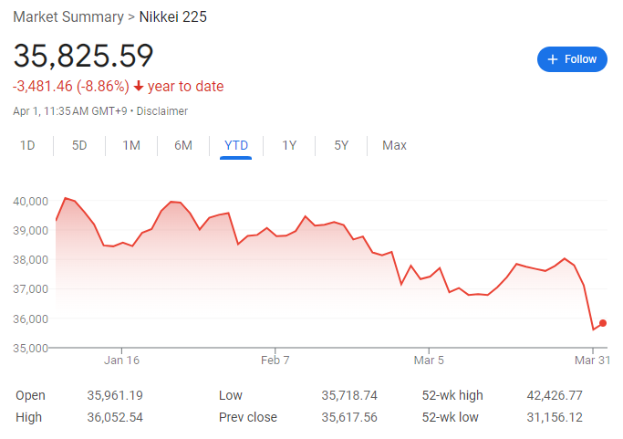 季末暴跌,日股沦为今年亚洲最差市场,什么情况? 第1张 季末暴跌,日股沦为今年亚洲最差市场,什么情况? 第1张